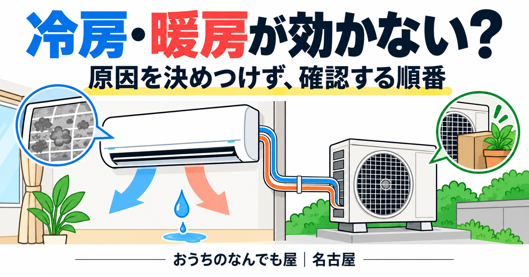 冷房と暖房が効かない時の確認順を示す、室内機・室外機・水漏れの説明図