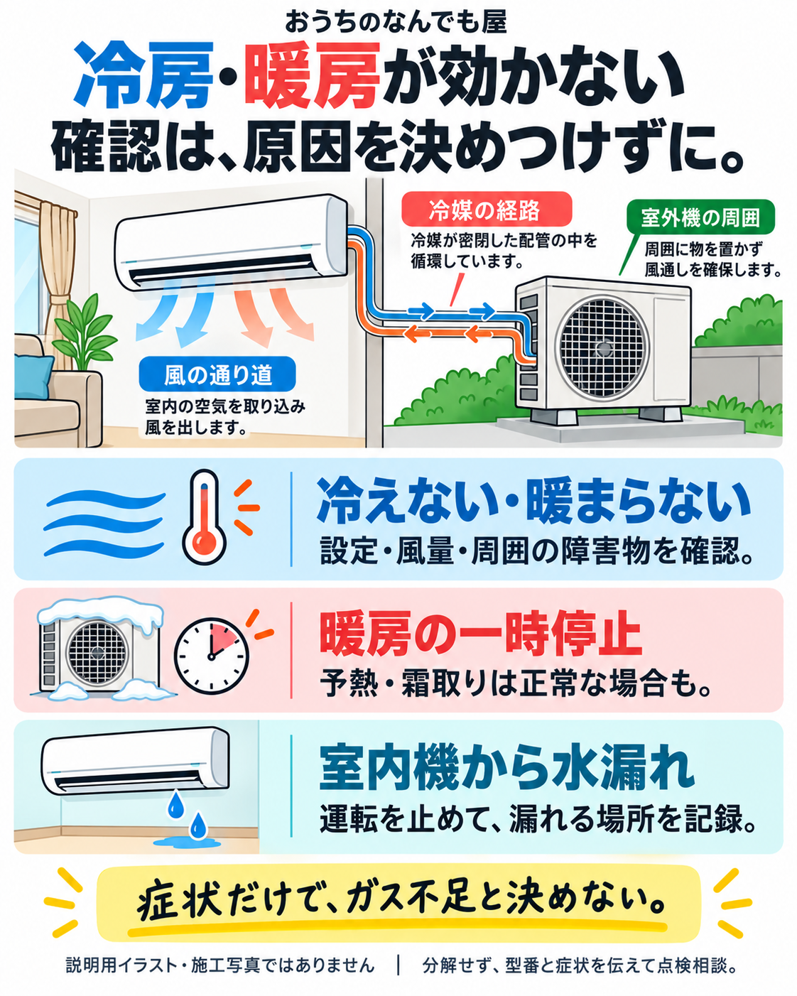 冷房と暖房が効かない時の確認箇所、暖房の一時停止、室内機の水漏れを示す図解